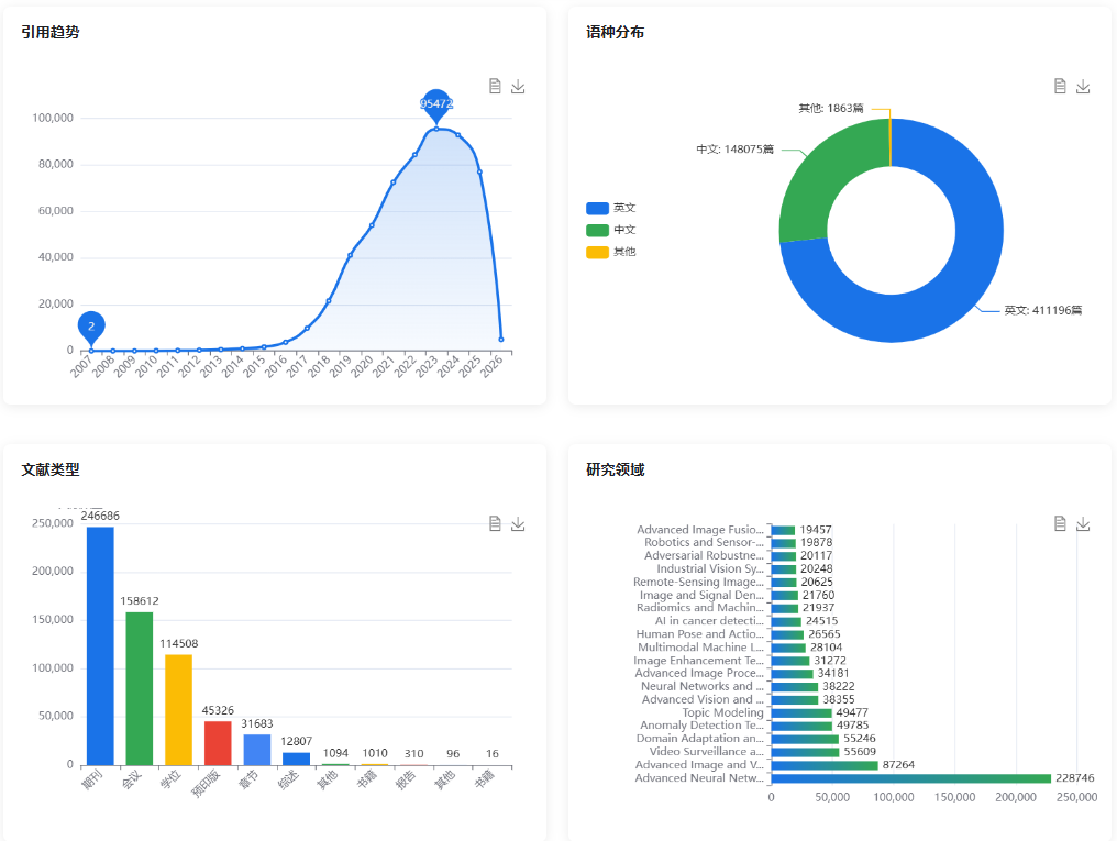 学者引用分析图表